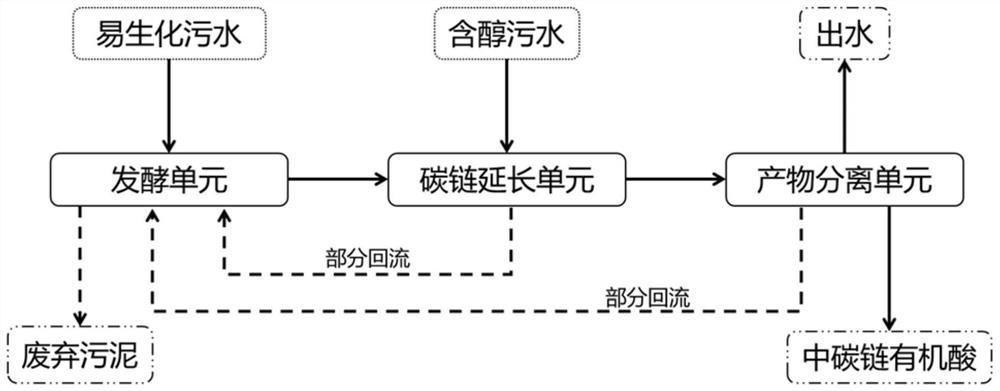 A method for easy biochemical sewage treatment and high-value utilization