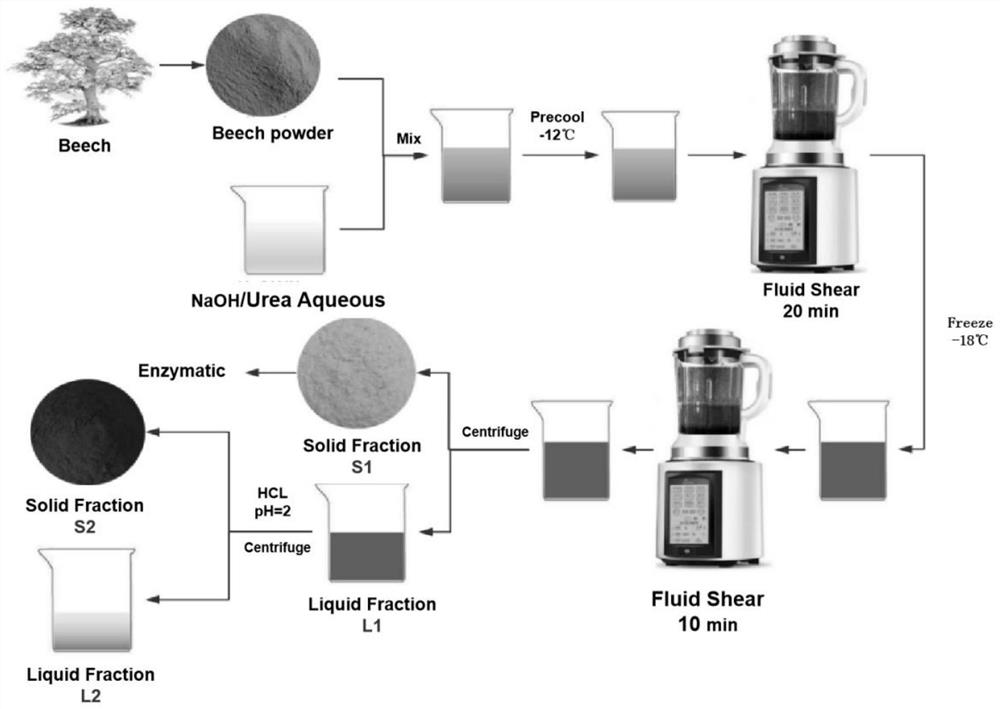 Lignocellulose pretreatment method and application thereof in a fluid shear-driven urea/alkali system