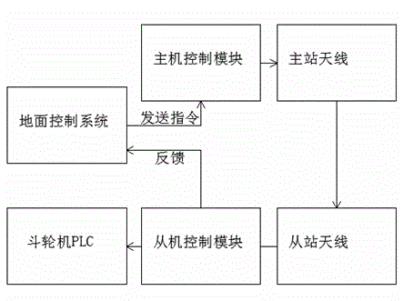 Wireless control system for coal power plant bucket wheel machine