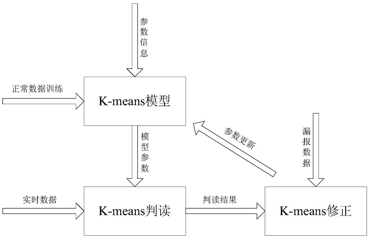 A system for interpreting telemetry data based on k-means