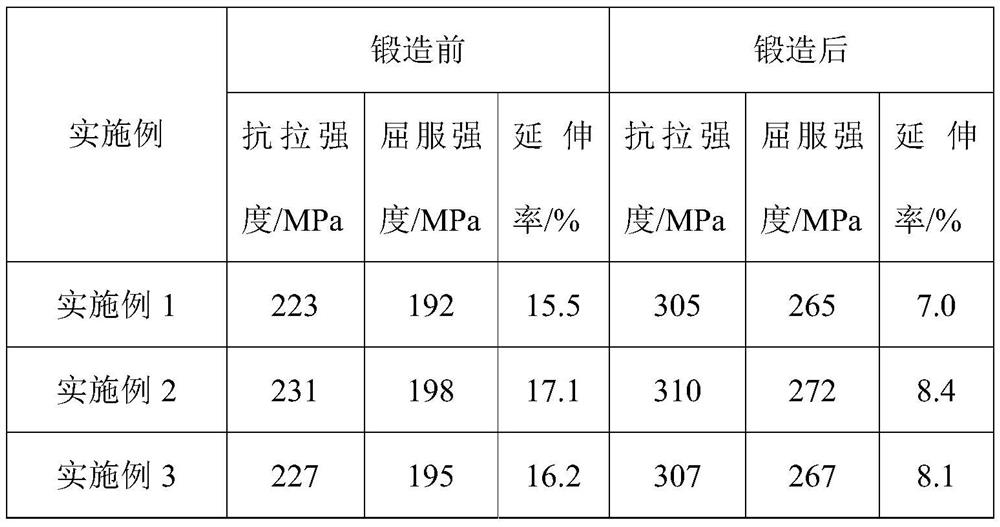 Forging process of magnesium-lithium alloy