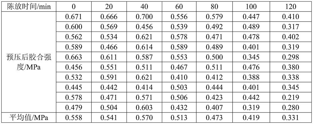 Evaluation method for initial viscosity of formaldehyde-free adhesive