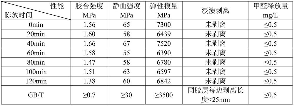 Evaluation method for initial viscosity of formaldehyde-free adhesive