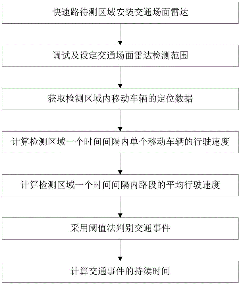 Calculation method of traffic event duration based on traffic scene radar