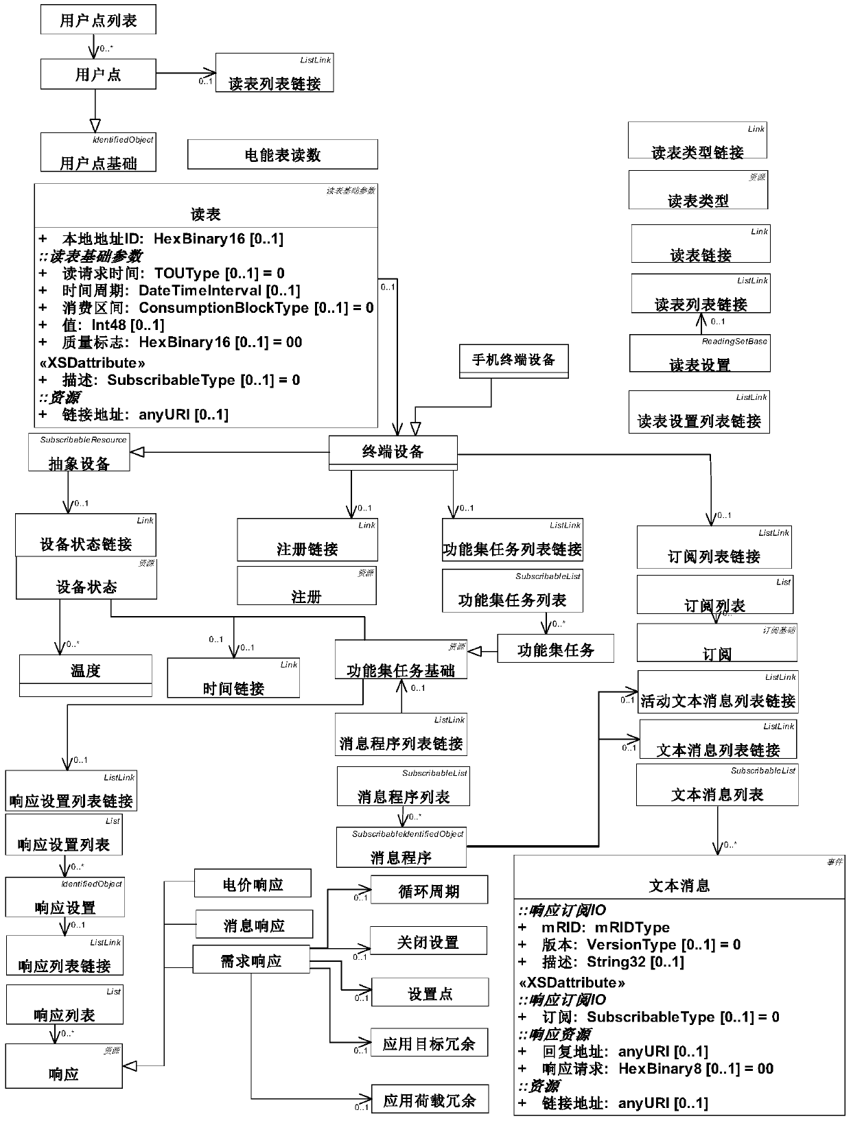 A Model Design Method for Electricity Information Acquisition Terminal