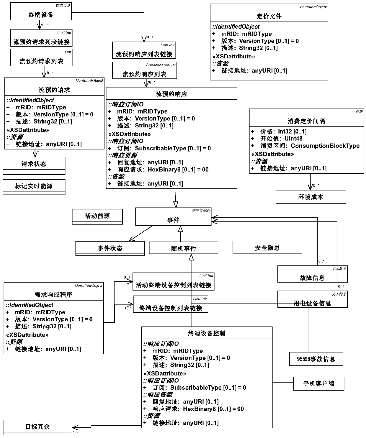 A Model Design Method for Electricity Information Acquisition Terminal