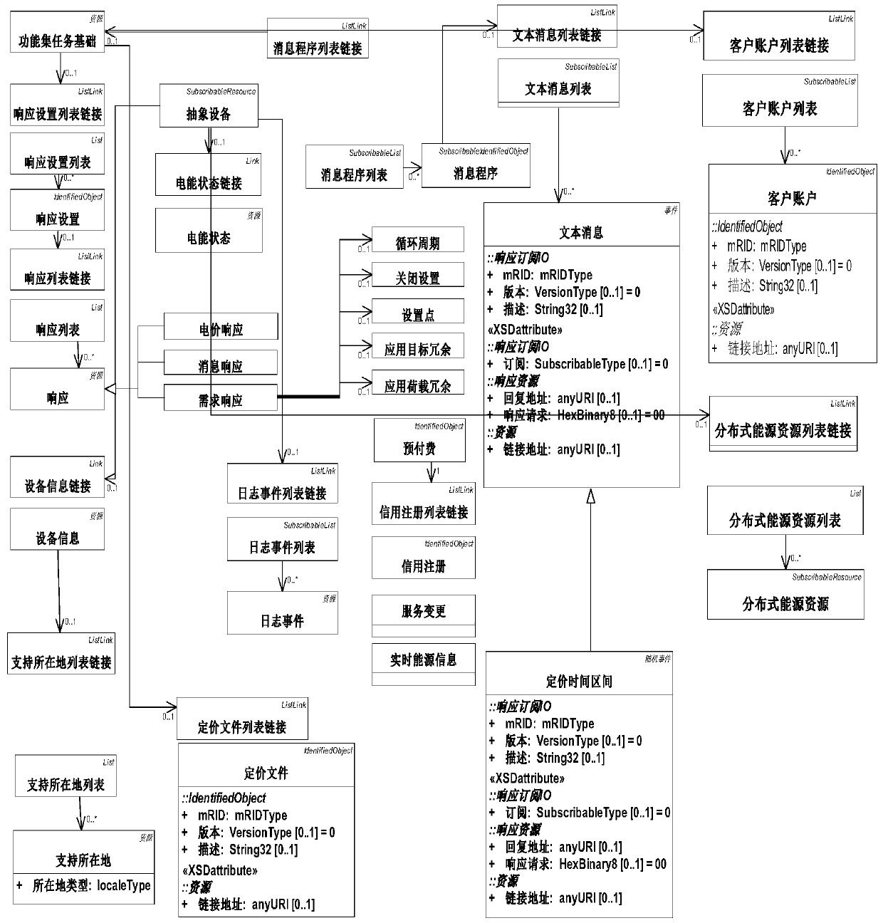 A Model Design Method for Electricity Information Acquisition Terminal