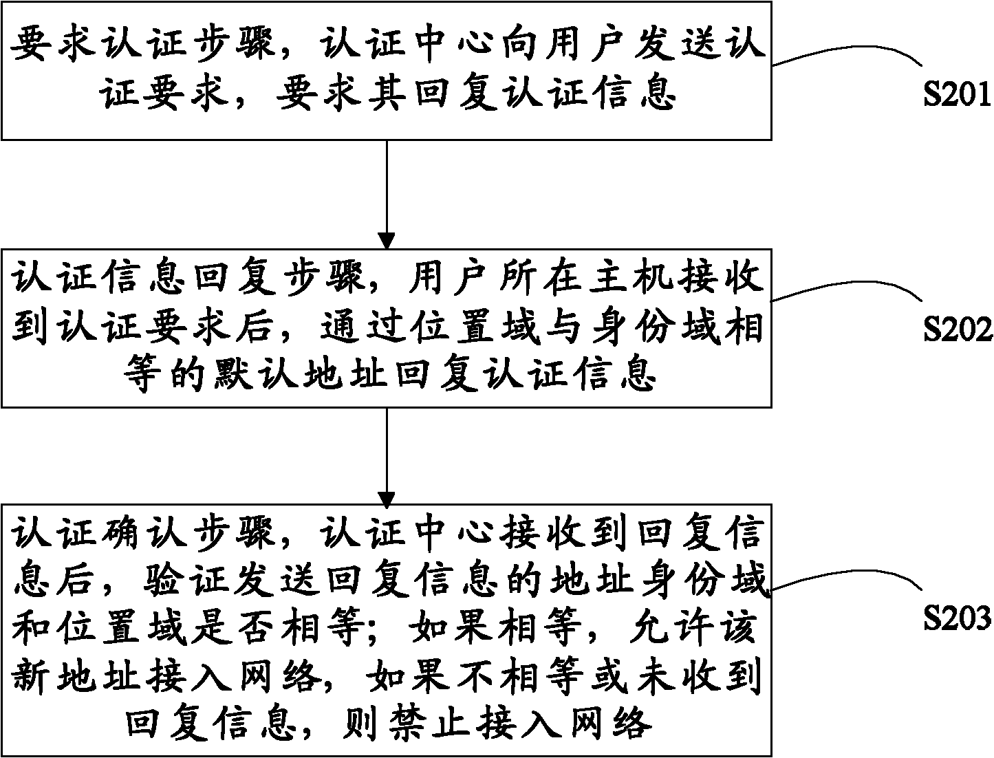 Routing method and system based on integrated separation of identity domain and position domain