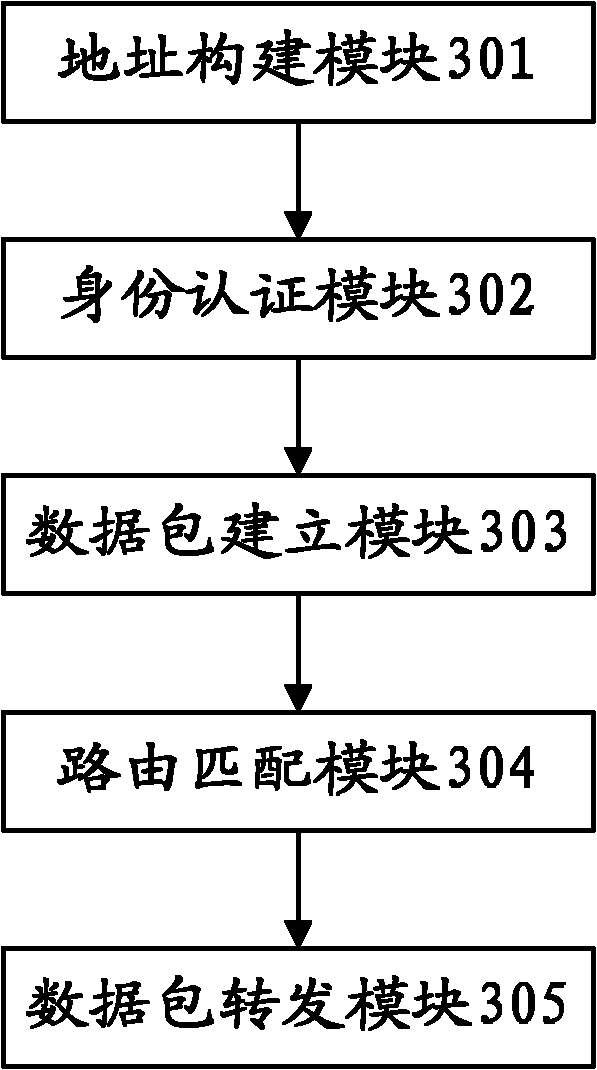 Routing method and system based on integrated separation of identity domain and position domain