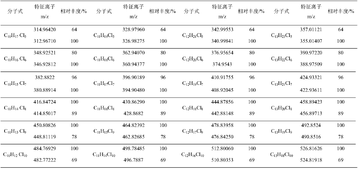 Measurement method of content of short-chain chlorinated paraffin