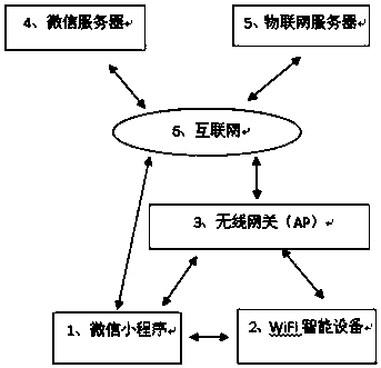 Technology for WiFi network distribution and authentication of equipment through WeChat applet