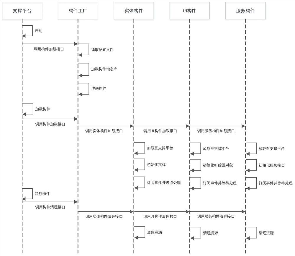 Modular training universal platform and method based on layered interaction component technology