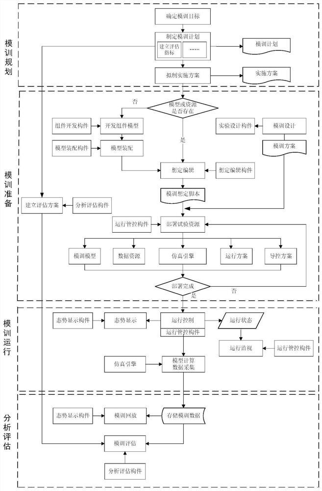 Modular training universal platform and method based on layered interaction component technology