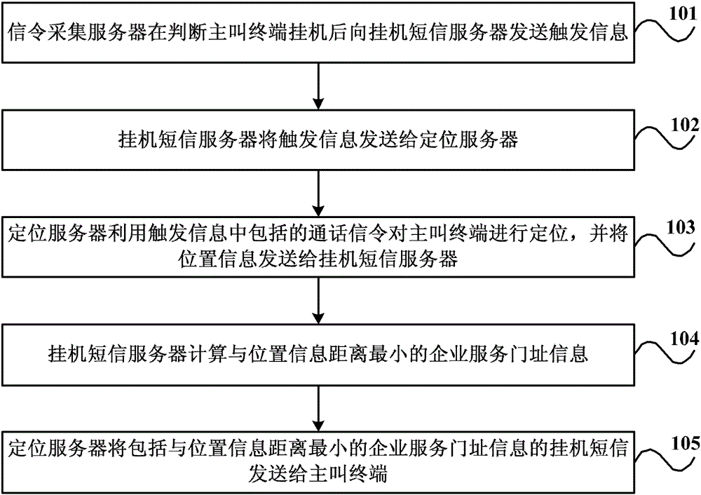 Method and system for sending on-hook short message to calling terminal, and on-hook short message server