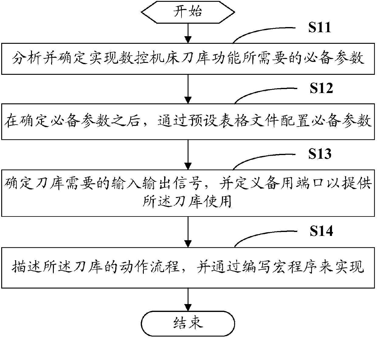 Method and system for achieving functions of numerical control machine tool magazine tool based on macroprogram