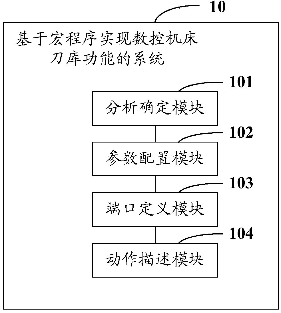 Method and system for achieving functions of numerical control machine tool magazine tool based on macroprogram