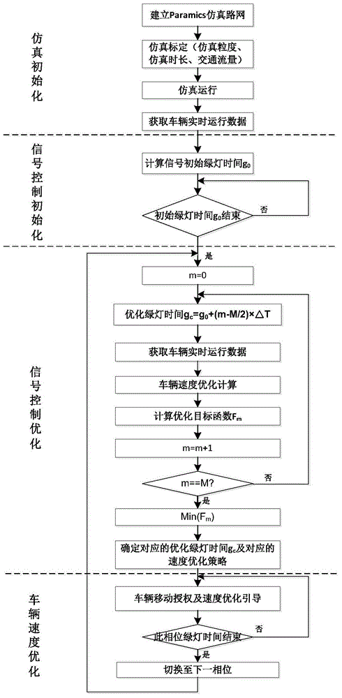 Non-signalized crossing optimization control method and system in cooperative vehicle infrastructure environment