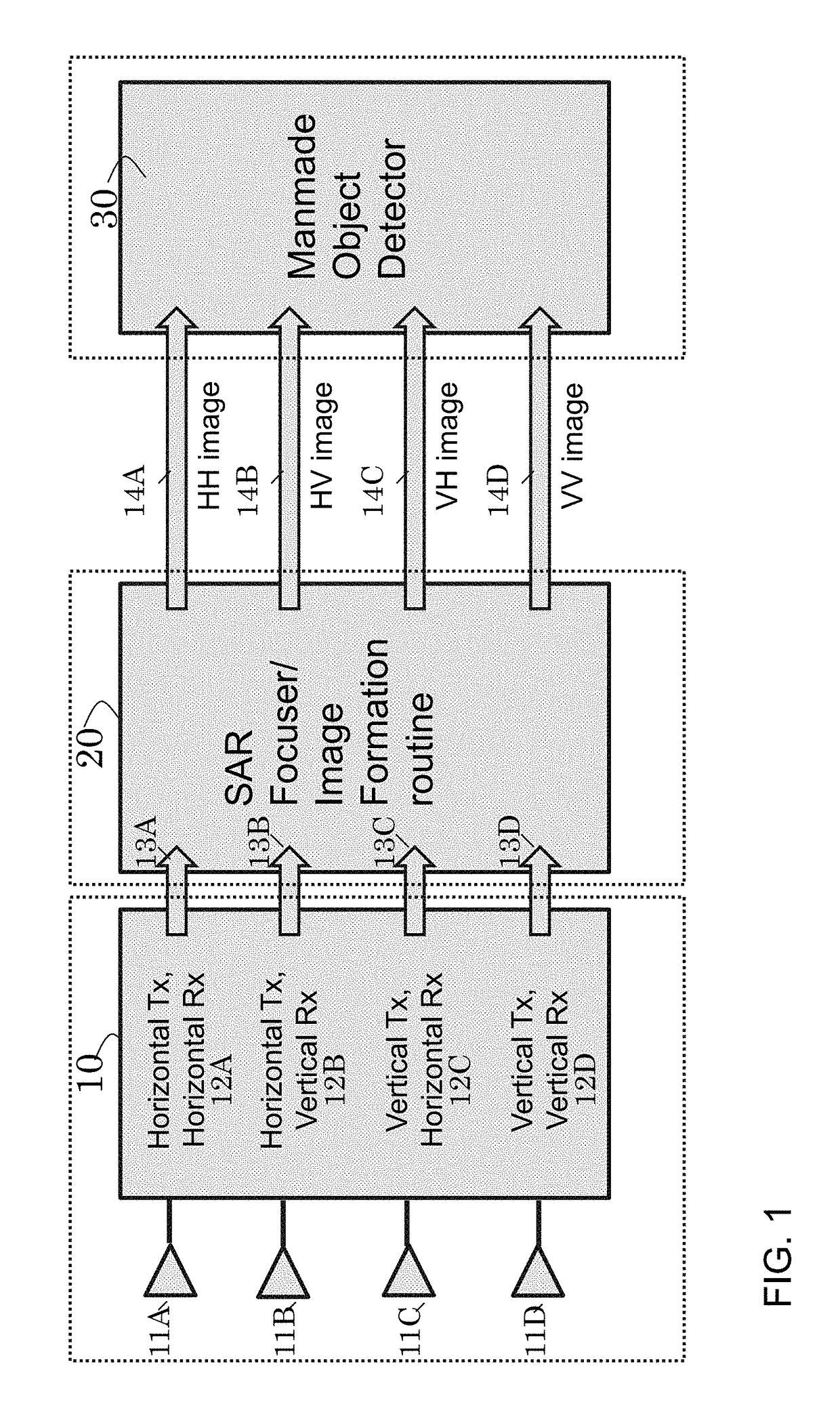 System for detecting man-made objects using polarimetric synthetic aperture radar imagery with error reduction and method of use