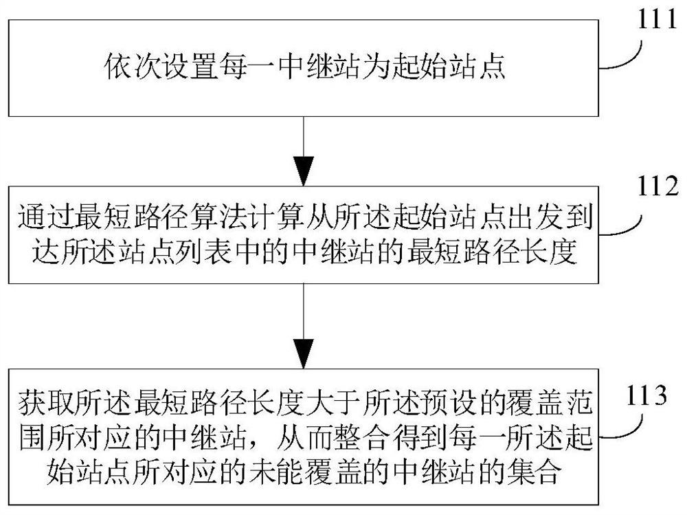 Site selection method for monitoring station, device for site selection of monitoring station