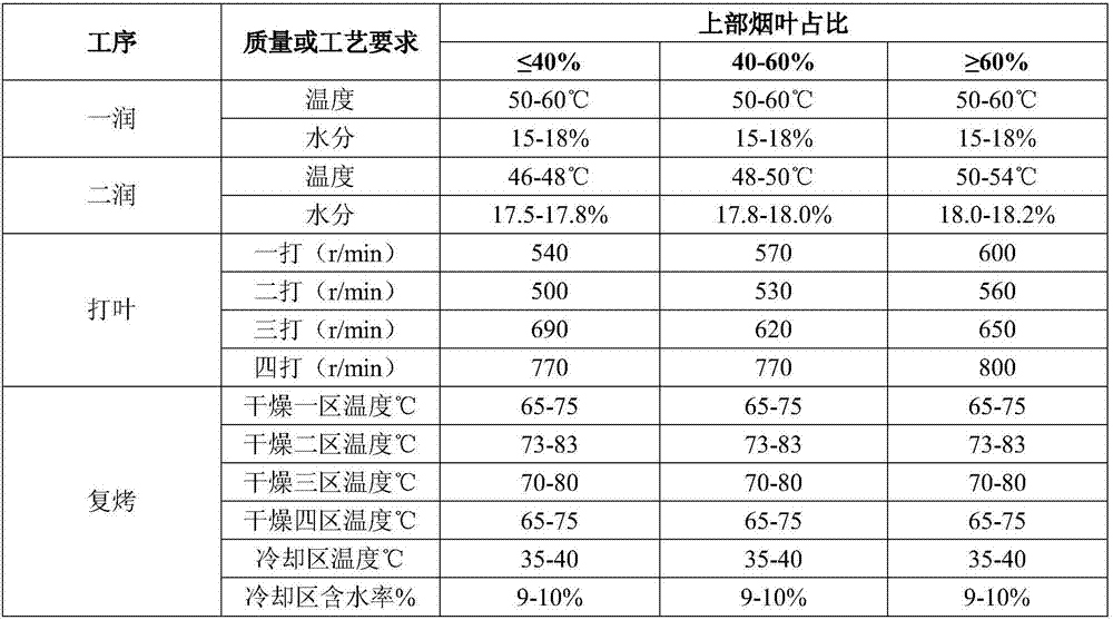 A kind of threshing and redrying processing method of tobacco leaf raw material