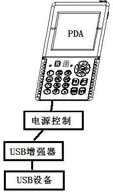 Method for improving function of USB interface