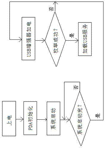 Method for improving function of USB interface