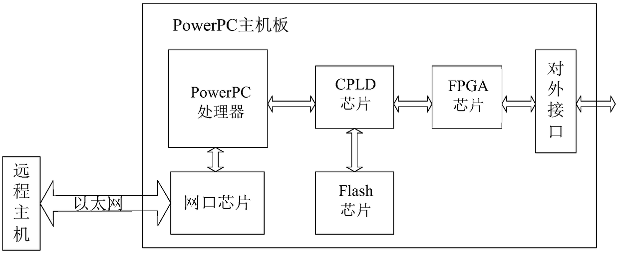 Remote upgrade system and method for powerpc motherboard