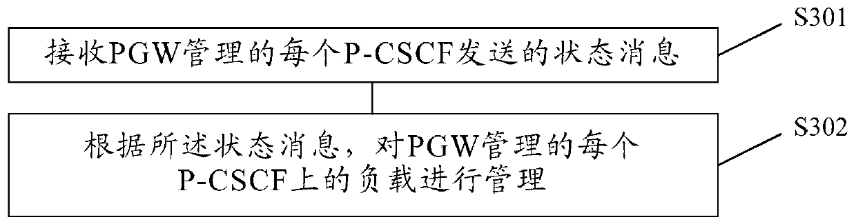 A p-cscf load management method and pgw