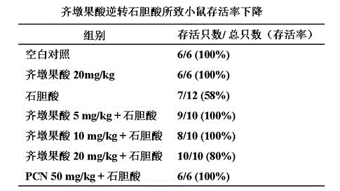 Application of oleanolic acid in preparing medicament for preventing and treating cholestasis
