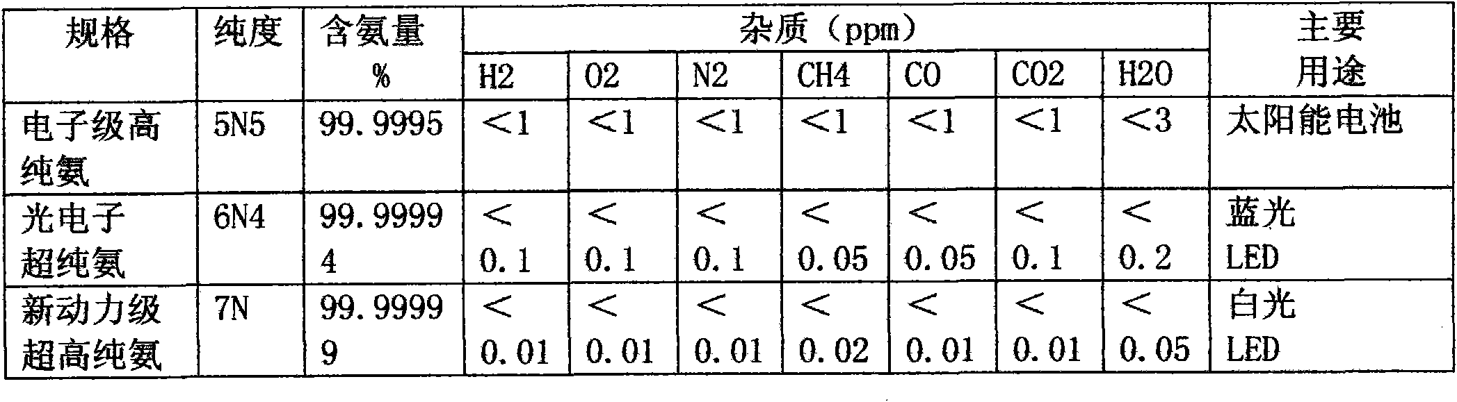 Treatment method of exhaust gas from ultrapure ammonia purification device