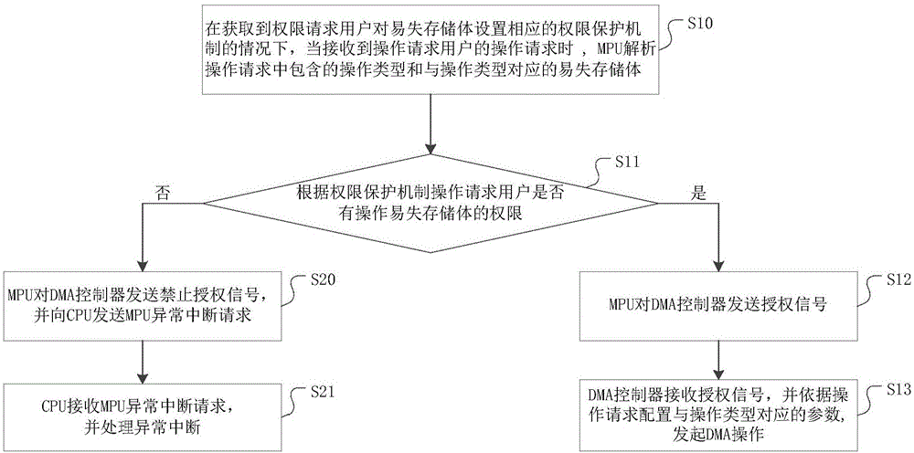 Method and system for protecting permission of volatile memory bank