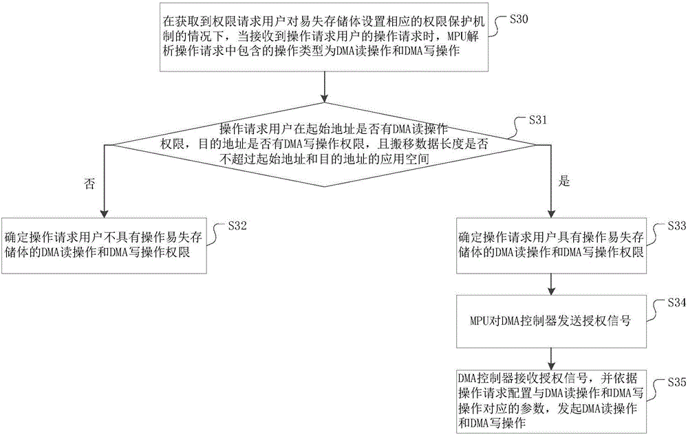 Method and system for protecting permission of volatile memory bank