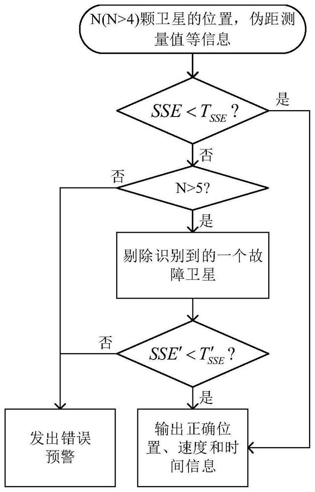 A low-complexity traversal raim anti-spoofing method and device for satellite navigation