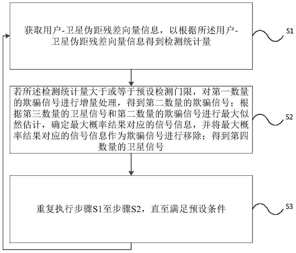 A low-complexity traversal raim anti-spoofing method and device for satellite navigation