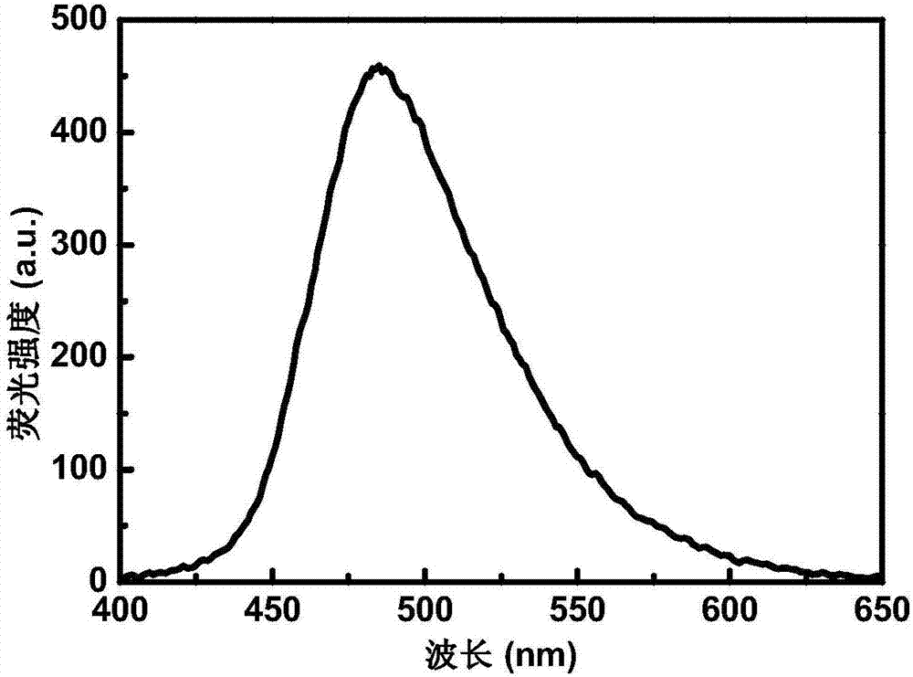 Preparation method of carbon quantum dots with blue-green fluorescence