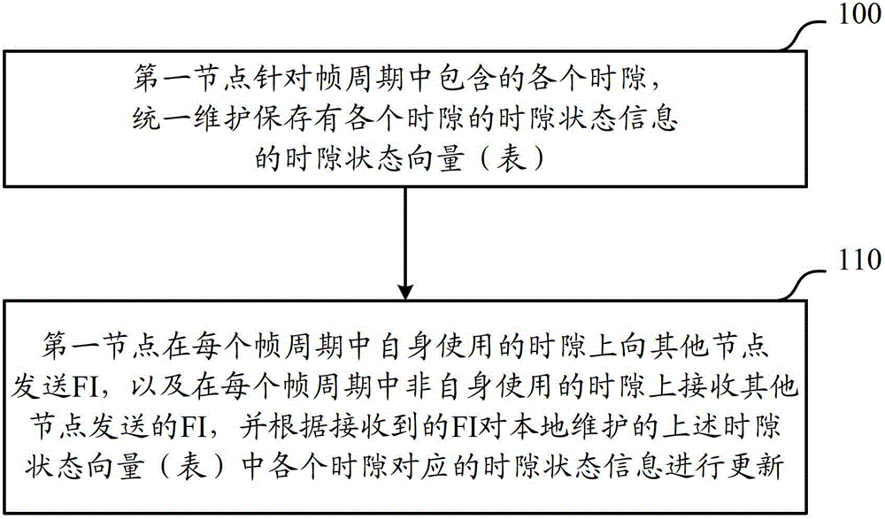 Single table processing method and device for multi-slot resources