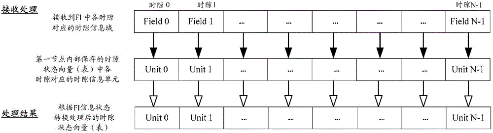 Single table processing method and device for multi-slot resources