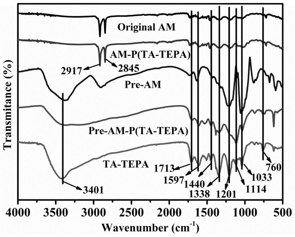 A method for preparing hexavalent chromium ion adsorbent using calla lily as raw material