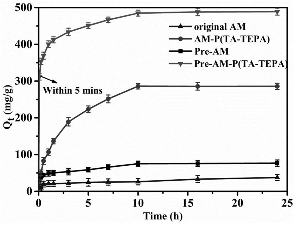 A method for preparing hexavalent chromium ion adsorbent using calla lily as raw material