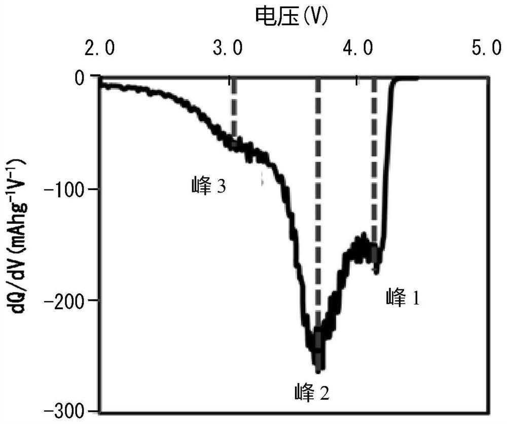 Positive electrode active material and non-aqueous electrolyte secondary battery