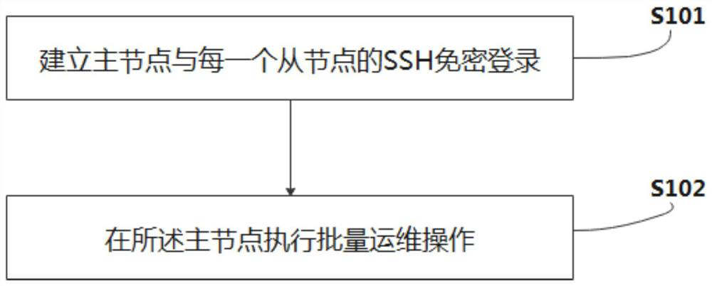 Automatic operation and maintenance method and device and big data platform