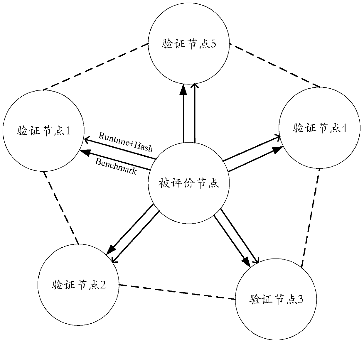 Edge device performance evaluation method based on block chain, management method and medium