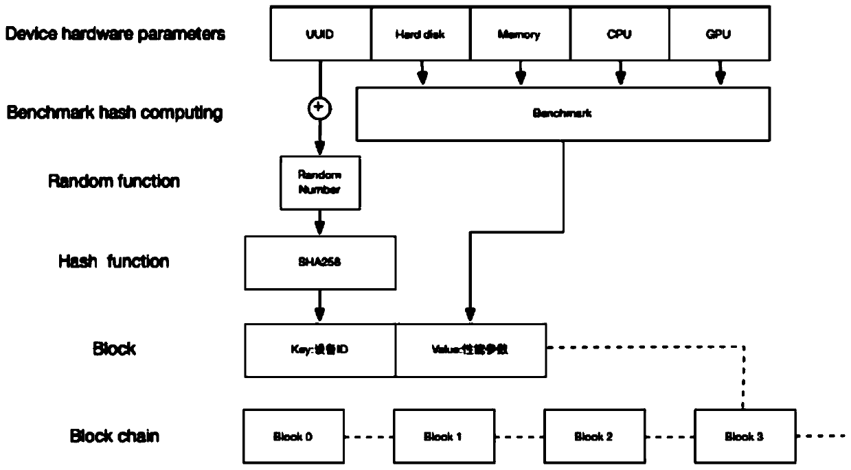 Edge device performance evaluation method based on block chain, management method and medium