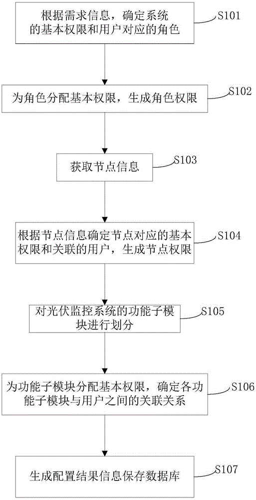 Permission configuration method and system used for photovoltaic monitoring system