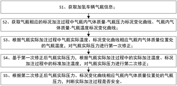 Gas cylinder filling process safety detection method and system