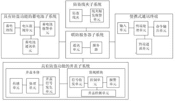 Security service system of communication device