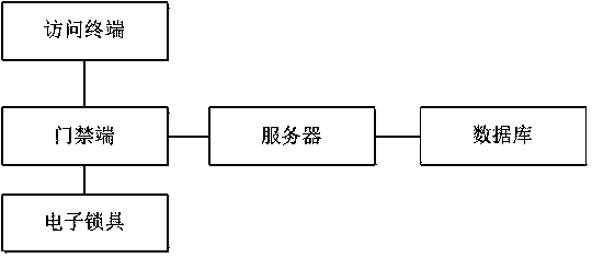 Access control verification method based on two-dimensional code