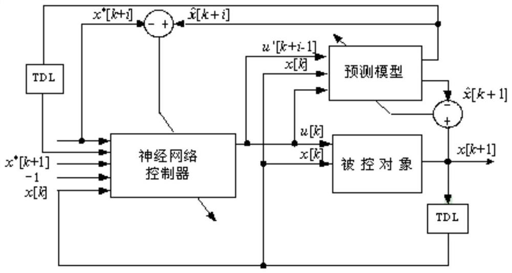 A predictive control method for fan coil units