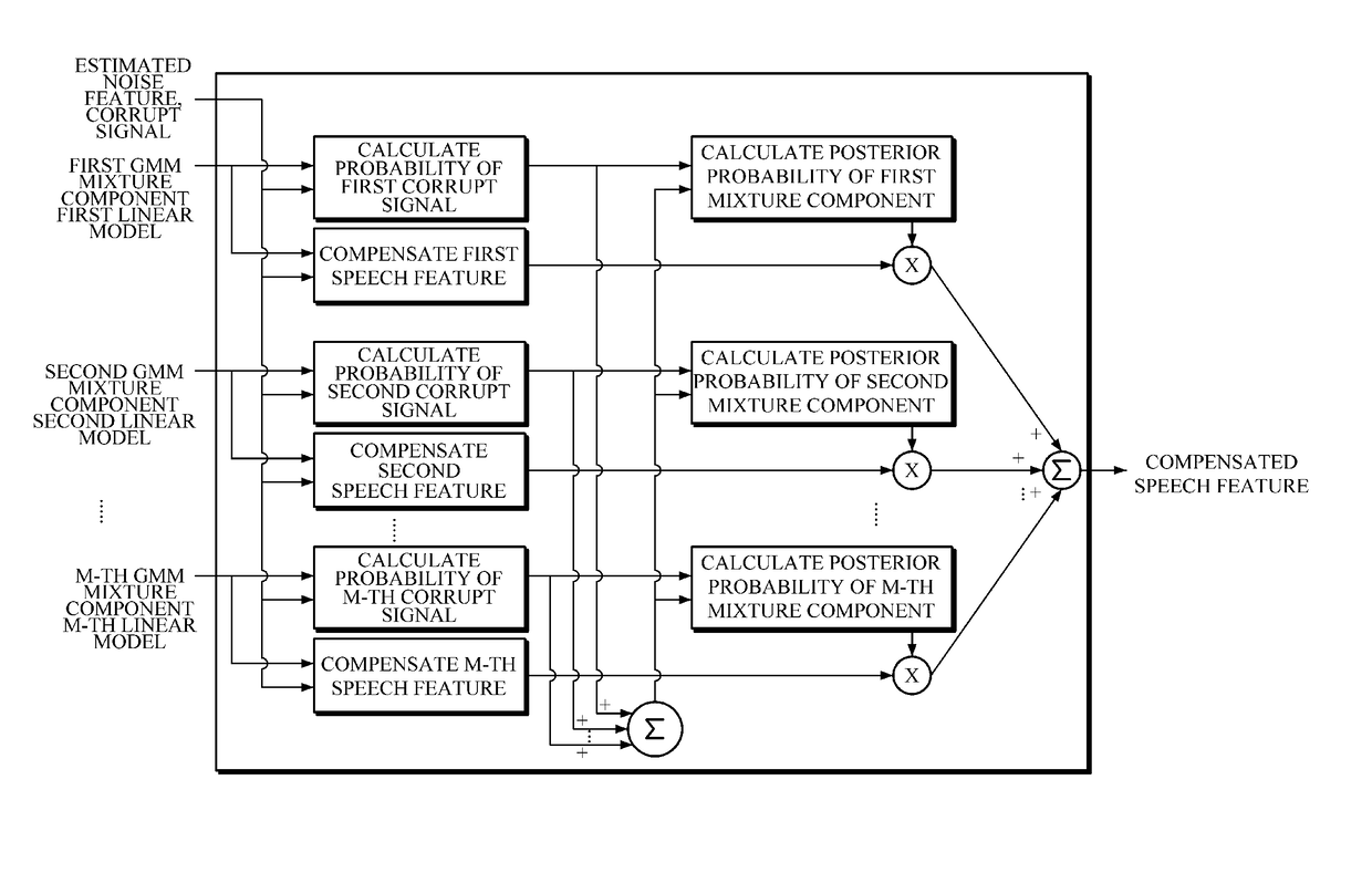 Feature compensation apparatus and method for speech recognition in noisy environment