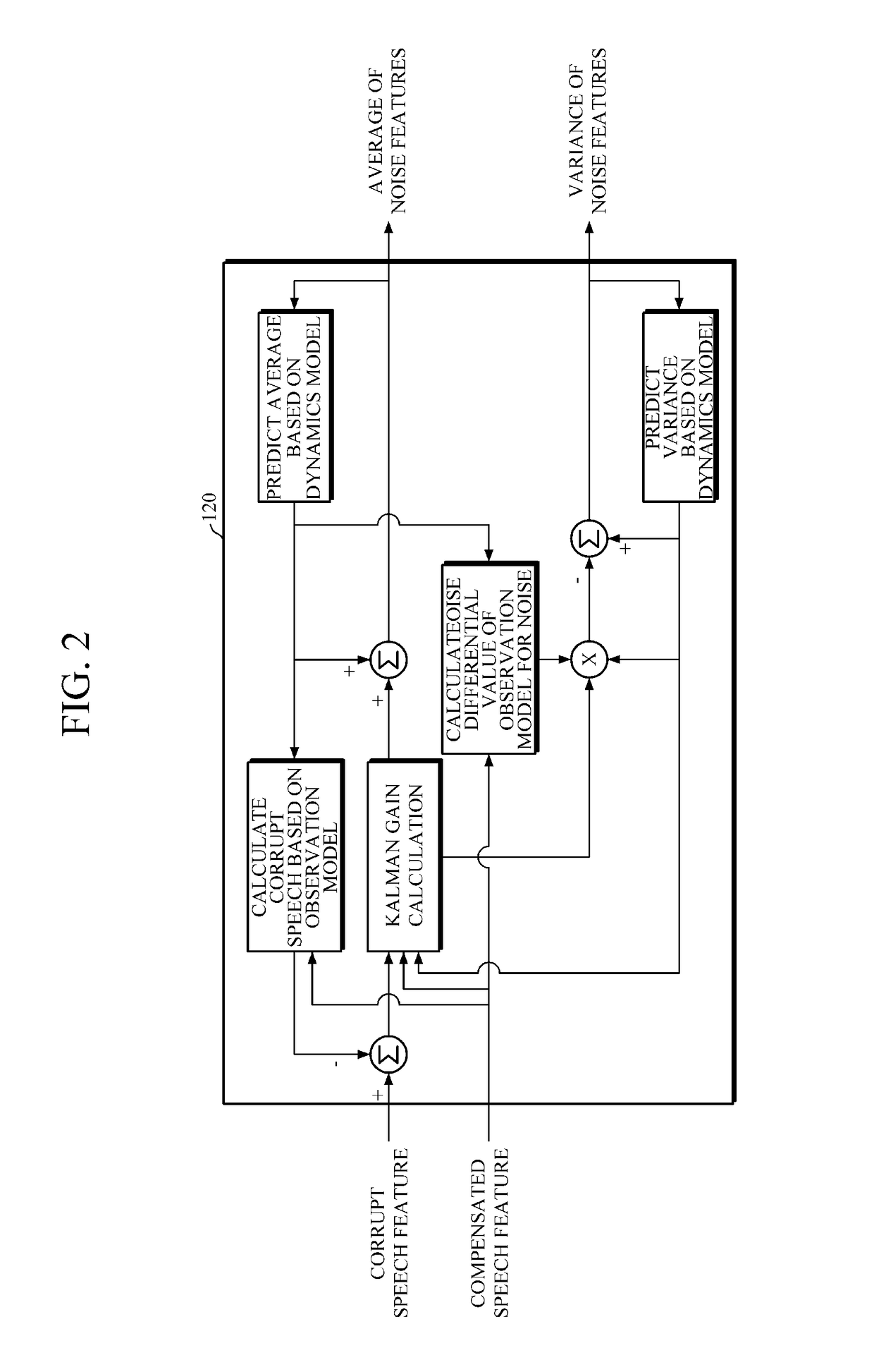 Feature compensation apparatus and method for speech recognition in noisy environment